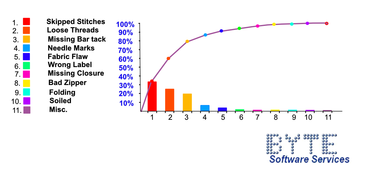 Byte’s Quality Control Solutions takes the mystery and angst out of
                            your quality control issues. As an add-on package to our BYTETIME
                            Shop Floor Control System, this software uses wireless technology to
                            provide a real-time solution that helps reduce administrative time
                            spent documenting quality problems on the sewing floor.
                            Our Block Inspection program allows for “final” type inspections to
                            be done in-line.